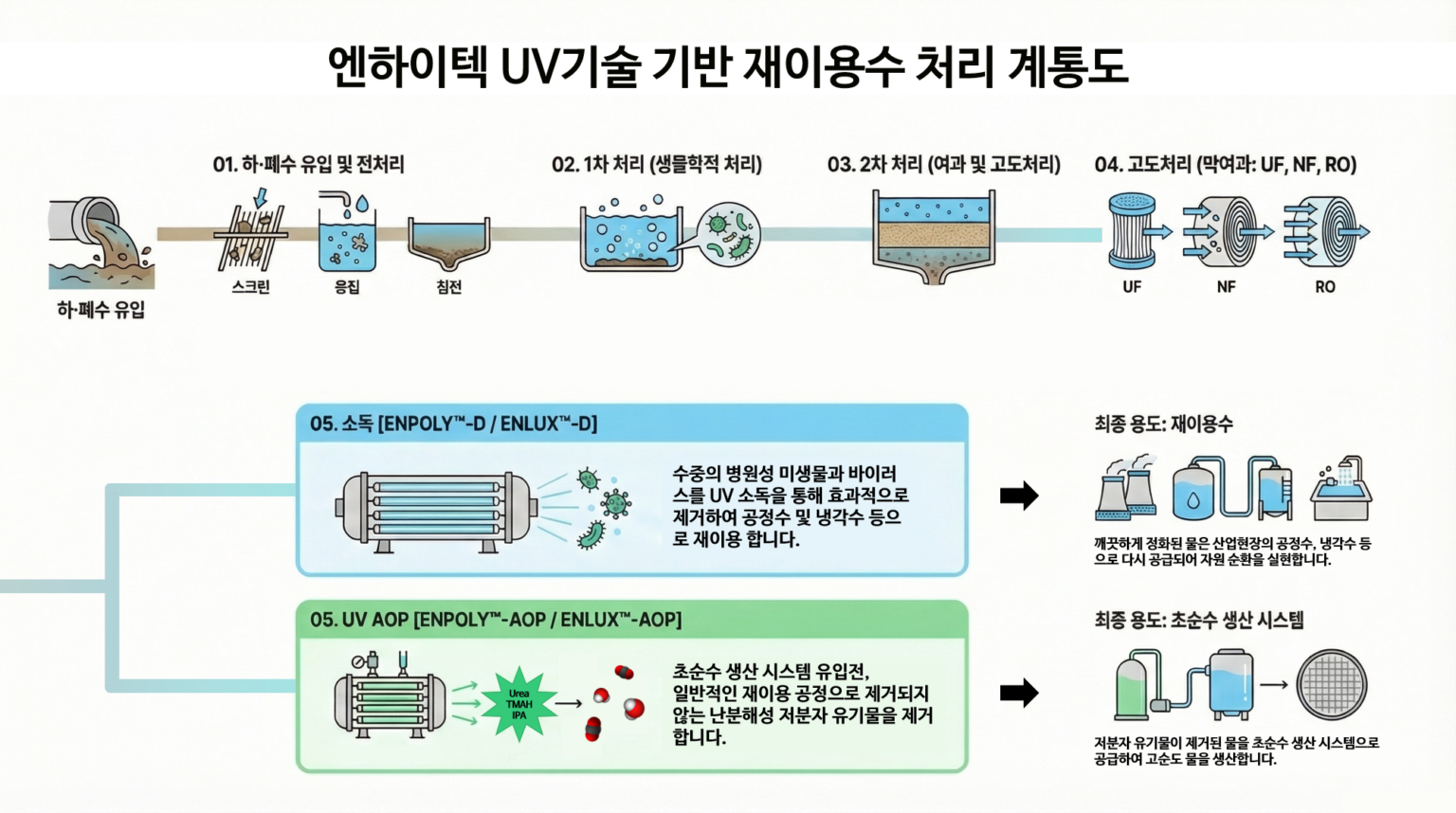 엔하이텍 홈페이지 재이용수 계통도